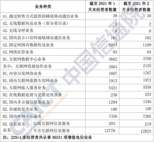 中國信通院發布《國內增值電信業務許可情況分析報告（2021年2月）》及其對軟件開發行業的影響