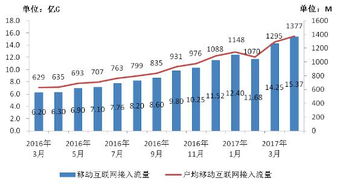 2017年1-4月我國通信業經濟運行情況分析 電信業務收入穩步增長