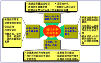 未來已來 增值電信業務與軟件開發融合的演進之路