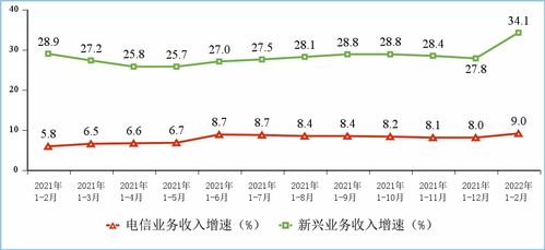 工信部數據顯示 1-2月電信業務收入穩健增長，累計完成2586億元，同比增長9%